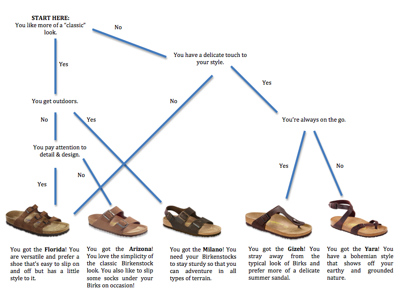birkenstock sandal style names
